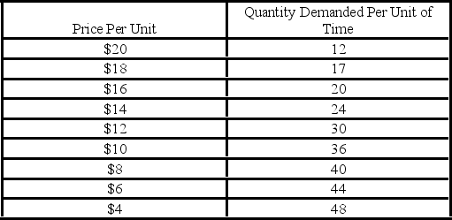    -Refer to the above data. What is the price elasticity of demand over the range of $8 to $10? A)  0.11 B)  0.47 C)  1.93 D)  1.43