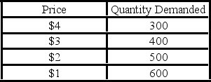   - Refer to the above data. What is the elasticity of demand between the prices of $4 and $3? A)  0.2 B)  0.5 C)  1 D)  2