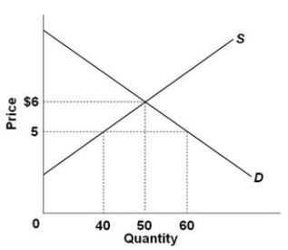   Refer to the figure above. Over the $5-$6 range, the elasticity of demand using the midpoint formula is: A)  0.22. B)  0.88. C)  1.00. D)  1.16.