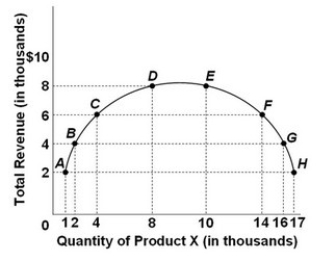   Refer to the above graph. When the quantity of product X sold increases from 8,000 to 10,000, the price elasticity of demand for product X over that range is: A)  elastic. B)  inelastic. C)  unit-elastic. D)  perfectly inelastic.