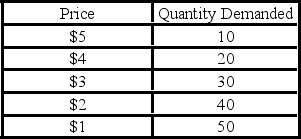    -Refer to the table above. Starting at a $1 price, at what price range does demand become elastic? A)  $1-2 B)  $2-3 C)  $3-4 D)  $4-5