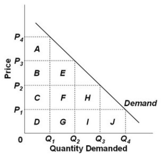    - Refer to the graph above and assume that the areas of the boxes are the same. Consider a situation where price decreases from P<sub>2</sub> to P<sub>1</sub>. In this price range, demand is relatively: A)  inelastic because the loss in total revenue (areas D + G + I + J)  is greater than the gain in total revenue (areas C + F + H) . B)  elastic because the loss in total revenue (areas C + F + H)  is greater than the gain in total revenue (area J) . C)  elastic because the loss in total revenue (area J)  is less than the gain in total revenue (areas C + F + H) . D)  inelastic because the gain in total revenue (area J)  is less than the loss in total revenue (areas C + F + H) .