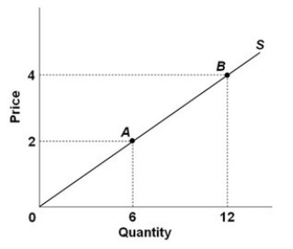    - Refer to the figure above. What is the price elasticity of supply between points A and B above? A)  -1 B)  1/3 C)  1 D)  2