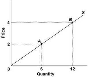   -  Refer to the figure above. The elasticity of supply for a product will be 2 when: A)  a 1 percent decrease in the price causes a 0.2 percent decrease in quantity supplied. B)  a 2 percent decrease in price causes a 1 percent decrease in quantity supplied. C)  a 1 percent decrease in price causes a 2 percent decrease in quantity supplied. D)  a 2 percent decrease in price causes a 2 percent decrease in quantity supplied.