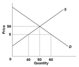  Refer to the graph above. Over the $5-$6 range, the elasticity of supply using the midpoints formula is: A)  0.22. B)  0.88. C)  1.00. D)  1.22.