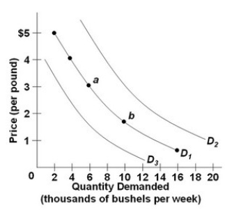 <strong>  Refer to the above diagram, which shows three demand curves for coffee. Which would cause the change in the quantity of coffee demanded illustrated by the shift from point a to point b?</strong> A) A decrease in the price of coffee B) An increase in consumer incomes C) A decrease in the price of sugar D) An increase in the price of tea <div style=padding-top: 35px> 