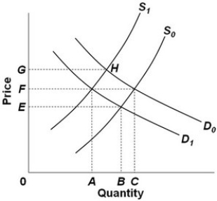 <strong>  Refer to the above diagram, which shows demand and supply conditions in the competitive market for product X. Given D<sub>0</sub>, if the supply curve moved from S<sub>0</sub> to S<sub>1</sub>, then:</strong> A) supply has increased and equilibrium quantity has decreased. B) supply has decreased and equilibrium quantity has decreased. C) there has been an increase in the quantity supplied. D) supply has increased and price has risen to 0G. <div style=padding-top: 35px> 