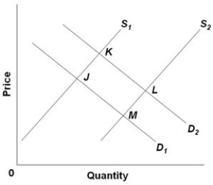 <strong> - Refer to the above diagram, in which S<sub>1</sub> and D<sub>1</sub> represent the original supply and demand curves and S<sub>2</sub> and D<sub>2</sub> the new curves. In this market:</strong> A) supply has decreased and equilibrium price has increased. B) demand has increased and equilibrium price has decreased. C) demand has decreased and equilibrium price has decreased. D) demand has increased and equilibrium price has increased.