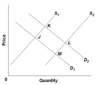 <strong> - Refer to the above diagram, in which S<sub>1</sub> and D<sub>1</sub> represent the original supply and demand curves and S<sub>2</sub> and D<sub>2</sub> the new curves. In this market:</strong> A) the equilibrium position has shifted from M to K. B) an increase in demand has been more than offset by an increase in supply. C) the new equilibrium price and quantity are both greater than they were originally. D) point M shows the new equilibrium position.