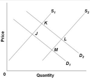<strong>   -Refer to the above diagram, in which S<sub>1</sub> and D<sub>1</sub> represent the original supply and demand curves and S<sub>2</sub> and D<sub>2</sub> the new curves. In this market the indicated shift in supply may have been caused by:</strong> A) an increase in the wages paid to workers producing this good. B) the development of more efficient machinery for producing this good. C) this product becoming less fashionable. D) an increase in consumer incomes. <div style=padding-top: 35px> 