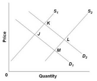 <strong> - Refer to the above diagram, in which S<sub>1</sub> and D<sub>1</sub> represent the original supply and demand curves and S<sub>2</sub> and D<sub>2</sub> the new curves. In this market the indicated shift in demand may have been caused by:</strong> A) a decline in the number of buyers in the market. B) a decline in the price of a substitute good. C) an increase in incomes if the product is a normal good. D) an increase in incomes if the product is an inferior good.