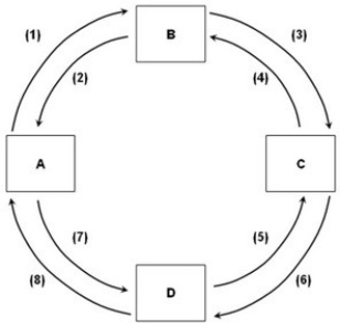 <strong> - Refer to the above figure. If box D represents the product market and flow (6) represents consumption expenditures, then box C is:</strong> A) households, flow (7) is revenue, and flow (8) is goods and services. B) businesses, flow (7) is revenue, and flow (8) is goods and services. C) households, flow (7) is goods and services, and flow (8) is revenue. D) businesses, flow (7) is goods and services, and flow (8) is revenue.