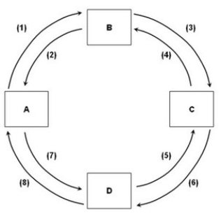 <strong> - Refer to the above figure. If flow (8) is revenues and flow (4) is economic resources (land, labor, capital, and entrepreneurial ability), then box:</strong> A) A is the resource market and box B is the product market. B) B is the resource market and box A is the product market. C) C is the product market and box B is the resource market. D) D is the product market and box B is the resource market.