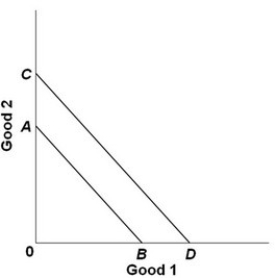 <strong>   - Refer to the above graph. The shift of the budget line from AB to CD is consistent with:</strong> A) a decrease in money income. B) an increase in money income. C) an increase in the price of Good 1 and no change in the price of Good 2. D) a decrease in the price of Good 2 and no change in the price of Good 1. <div style=padding-top: 35px> 