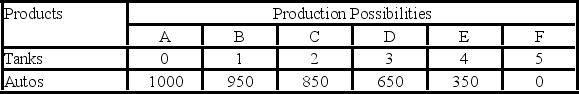 <strong>The following economy produces two products.    -Refer to the above table. According to the production possibilities schedule, a combination of four tanks and 650 autos is:</strong> A) attainable and involves an efficient use of society's resources. B) attainable, but would not be in the best interests of a strong national defense. C) not attainable because it is not listed in the schedule. D) not attainable because society does not have sufficient resources to produce this combination. <div style=padding-top: 35px> 