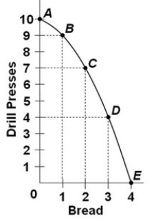 <strong>  Refer to the graph. The combination of 4 units of drill presses and 2 units of bread is:</strong> A) unattainable given available resources and technology. B) attainable if the economy becomes more efficient in allocating resources. C) attainable and efficient. D) attainable, but represents an economy not achieving full employment or full production. <div style=padding-top: 35px> 