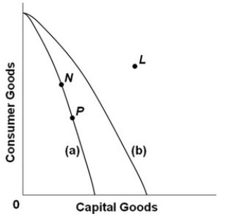 <strong>   -Refer to the above production possibilities curves. Curve (a) is the current curve for the economy. The movement from curve (a) to curve (b) suggests:</strong> A) a movement from unemployment to full employment. B) an improvement in capital goods technology but not in consumer goods technology. C) an improvement in consumer goods technology but not in capital goods technology. D) a decline in the total output of this society. <div style=padding-top: 35px> 