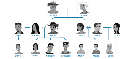 Complete each sentence with the correct family word based on the family tree.   -Juana es la ________ de Martín.<div style=padding-top: 35px> 