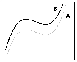 If graph A is the graph of   , which of the following will yield graph B?   A)    B)    C)    D)   
