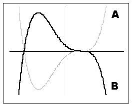 If graph A is the graph of   , which of the following will yield graph B?   A)    B)    C)    D)   