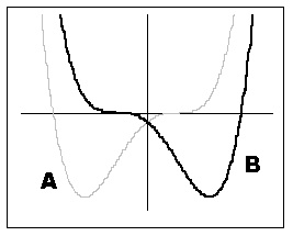 If graph A is the graph of   , which of the following will yield graph B?   A)    B)    C)    D)   