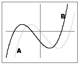 If graph A is the graph of   , which of the following will yield graph B?   A)    B)    C)    D)   