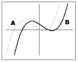 If graph A is the graph of   , which of the following will yield graph B?   A)    B)    C)    D)   