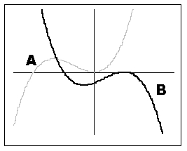If graph A is the graph of   , which of the following will yield graph B?   A)    B)    C)    D)   