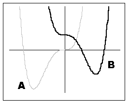 If graph A is the graph of   , which of the following will yield graph B?   A)    B)    C)    D)   