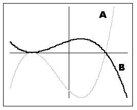 If graph A is the graph of   , which of the following will yield graph B?   A)    B)    C)    D)   