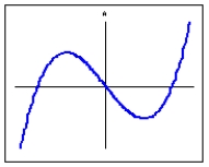 Use the graph of   below to determine which statement is true.   A)    is not symmetric B)    is symmetric about the origin C)    is symmetric across the y-axis D)    is symmetric across the x-axis