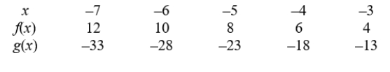 Use the table to evaluate the function :      