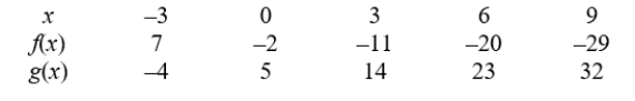 Use the table to evaluate the function :      