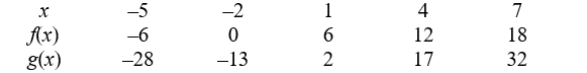 Use the table to evaluate the function   : (Round the answer to 2 decimal places if necessary.)    