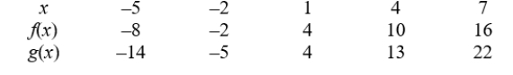 Use the table to create a table for the function   : (Round the answer to 2 decimal places if necessary.)   