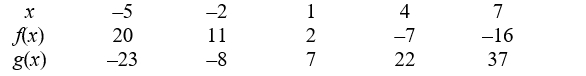 Use the table to create the table for the function :      