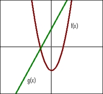 Given the functions shown in this graph, select the graph that shows .     A)    B)    C)    D)   