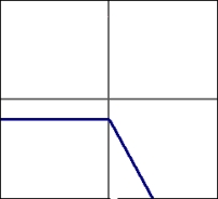 Given the functions shown in this graph, select the graph that shows .     A)    B)    C)    D)   