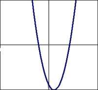 Given the functions shown in this graph, select the graph that shows .     A)    B)    C)    D)   