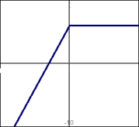 Given the functions shown in this graph, select the graph that shows .     A)    B)    C)    D)   