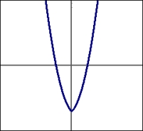Given the functions shown in this graph, select the graph that shows .     A)    B)    C)    D)   