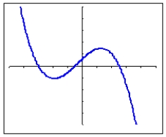 Which of the following describes the polynomial pictured?   A)  It is a degree 4 polynomial with a negative leading term. B)  It is a degree 4 polynomial with a positive leading term. C)  It is a degree 3 polynomial with a negative leading term. D)  It is a degree 3 polynomial with a positive leading term.