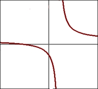 Which equation describes the graph   A)    B)    C)    D)   