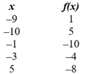 Use the table to determine whether or not the function is one-to-one.   A)    is one-to-one. B)    is not one-to-one.