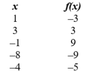 Use the table to determine whether or not the function has an inverse.   A)    does not have an inverse. B)    has an inverse.