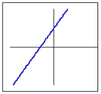 Determine whether or not the function whose graph is pictured is one-to-one.   A)  The function is not one-to-one. B)  The function is one-to-one.