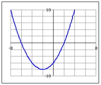 For the quadratic function pictured determine the coordinates of its vertex.   