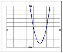 For the quadratic function pictured determine the equation of the axis of symmetry.   