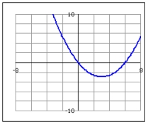 For the quadratic function pictured determine the x-coordinates of its horizontal intercepts. (Enter the values in numerical order separated by a comma.)   