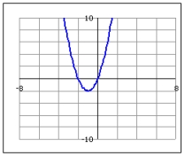 For the quadratic function pictured determine whether the parabola is concave up or concave down.   A)  down B)  up